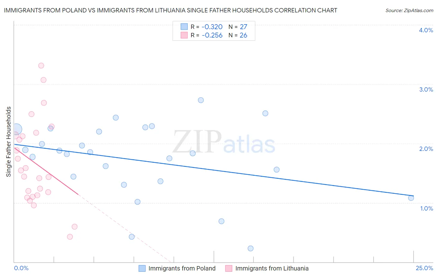 Immigrants from Poland vs Immigrants from Lithuania Single Father Households