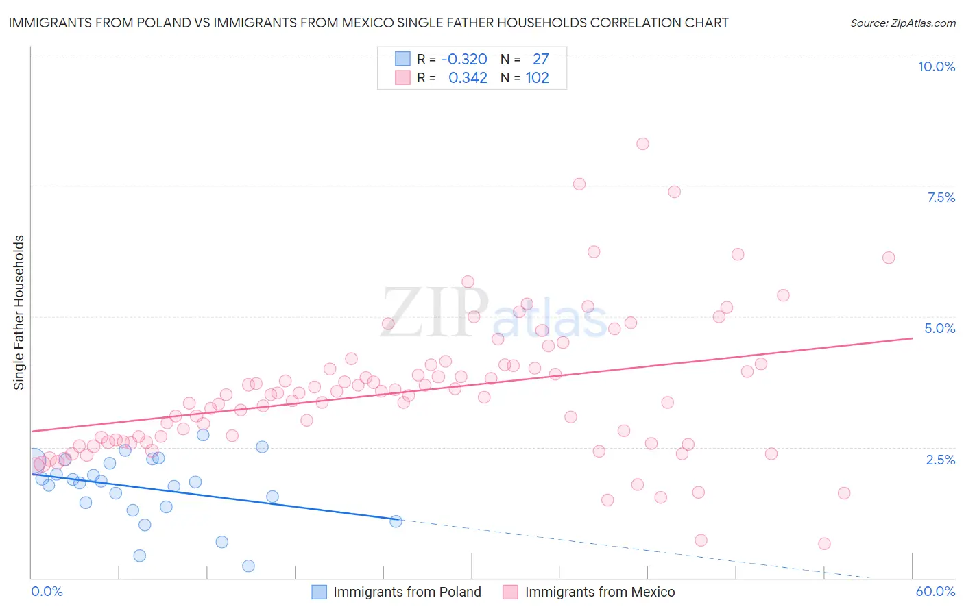 Immigrants from Poland vs Immigrants from Mexico Single Father Households