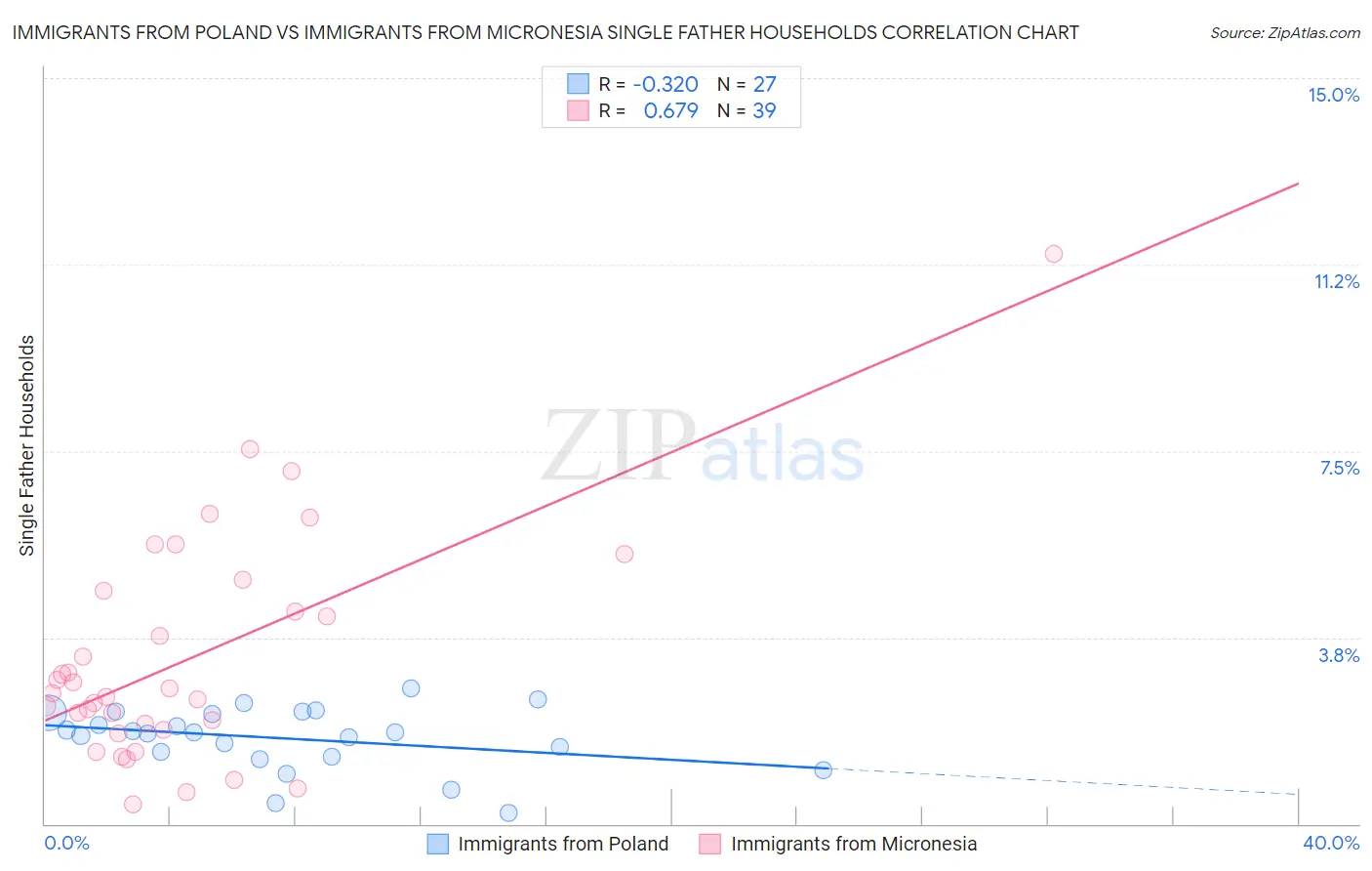 Immigrants from Poland vs Immigrants from Micronesia Single Father Households