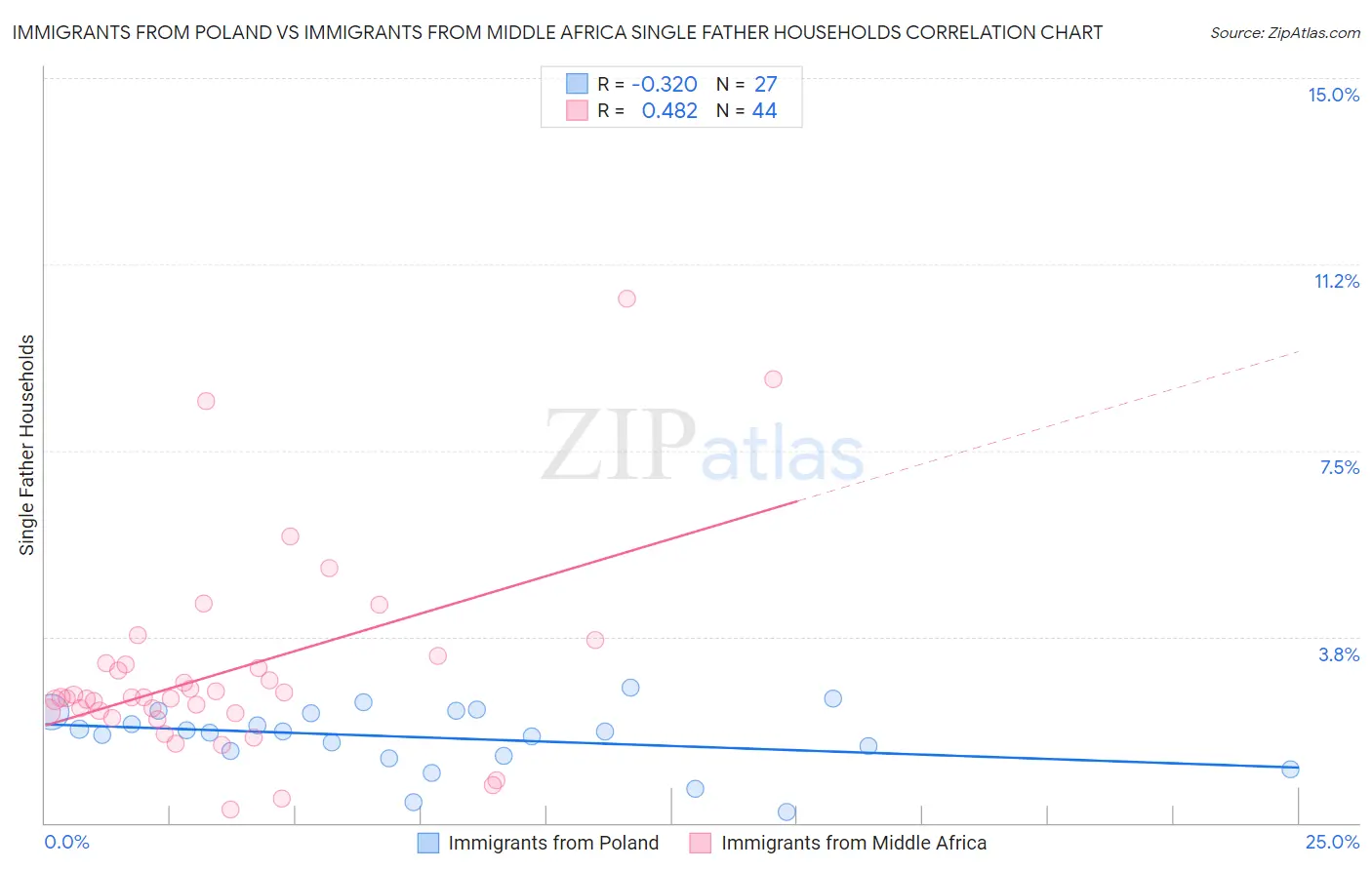 Immigrants from Poland vs Immigrants from Middle Africa Single Father Households