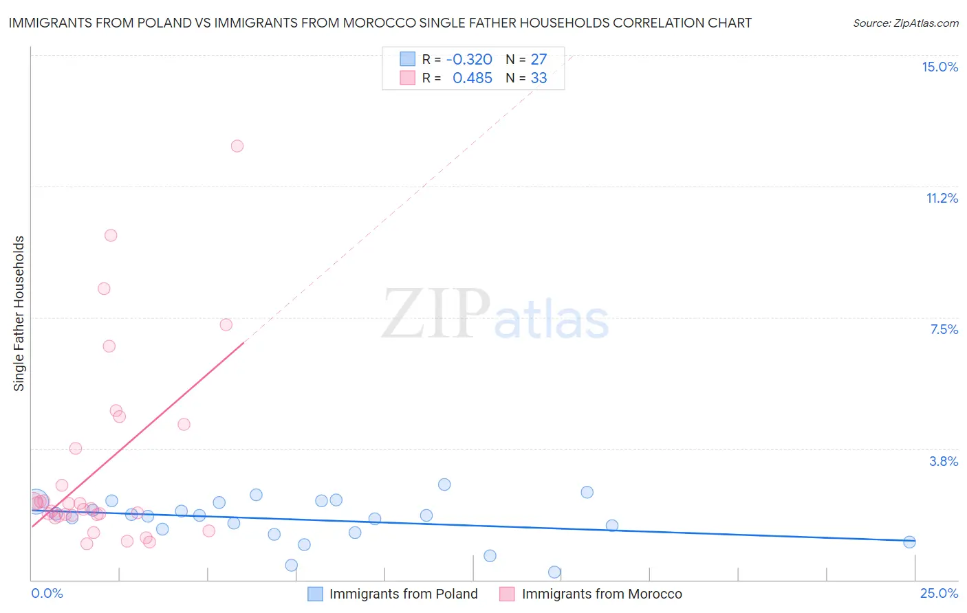 Immigrants from Poland vs Immigrants from Morocco Single Father Households