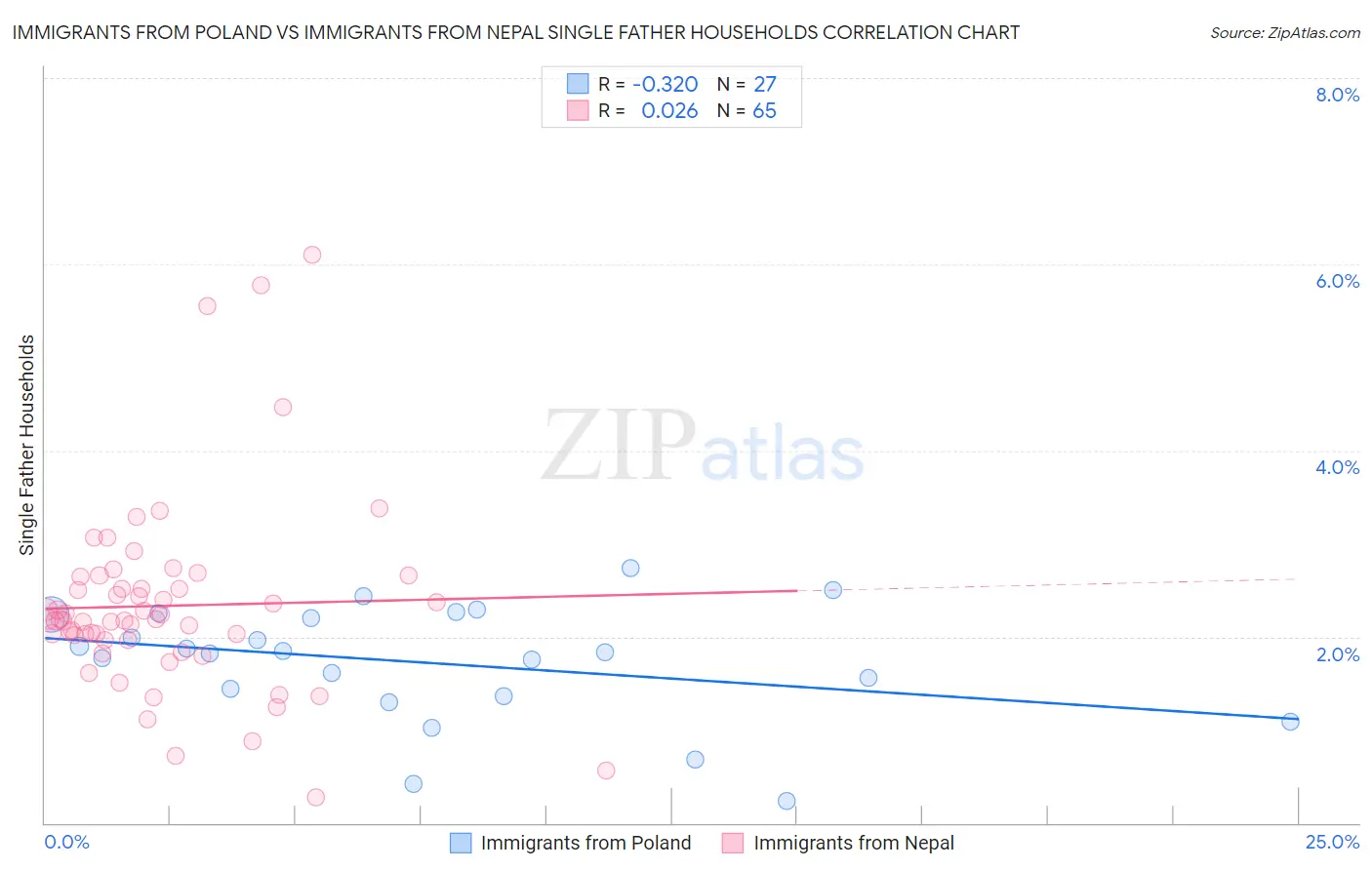 Immigrants from Poland vs Immigrants from Nepal Single Father Households