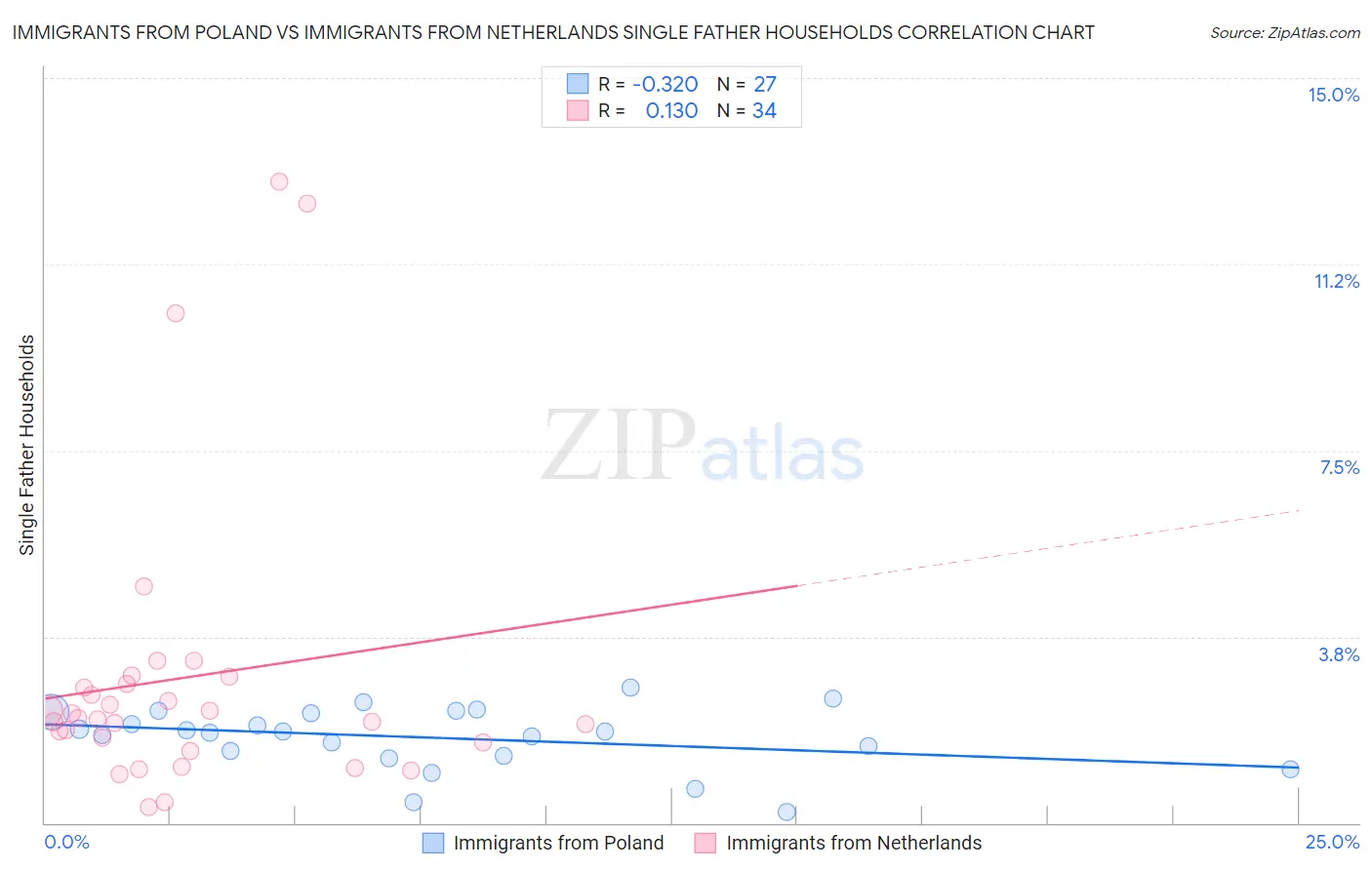 Immigrants from Poland vs Immigrants from Netherlands Single Father Households