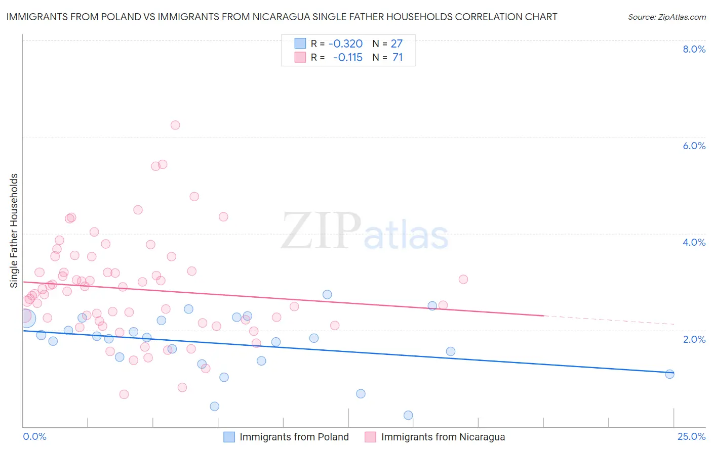 Immigrants from Poland vs Immigrants from Nicaragua Single Father Households