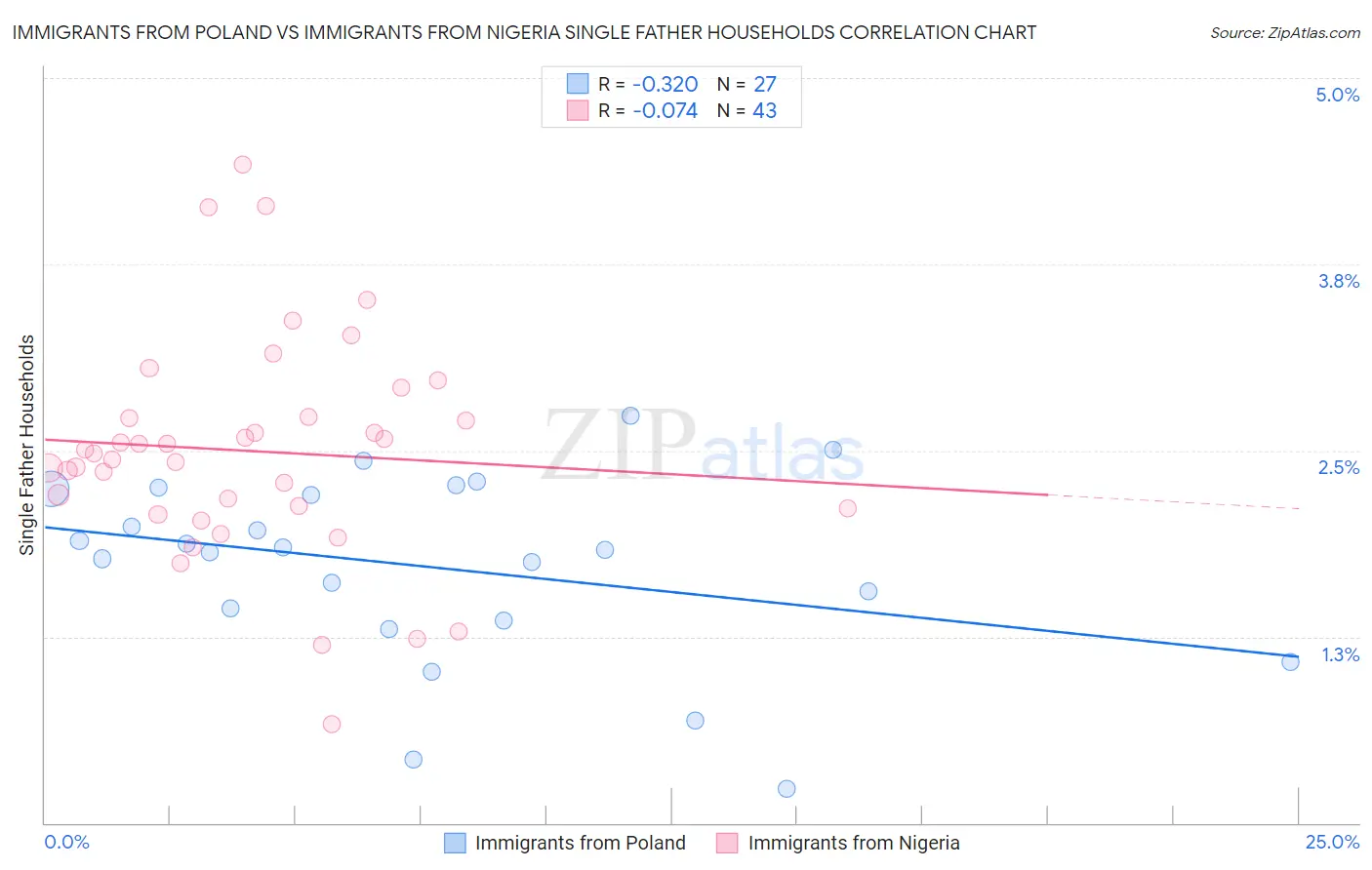 Immigrants from Poland vs Immigrants from Nigeria Single Father Households