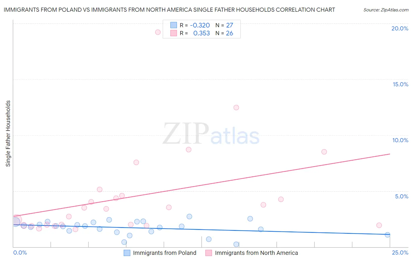 Immigrants from Poland vs Immigrants from North America Single Father Households