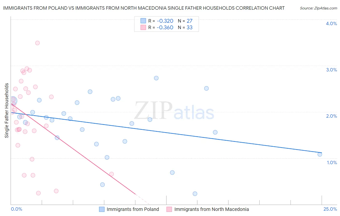 Immigrants from Poland vs Immigrants from North Macedonia Single Father Households