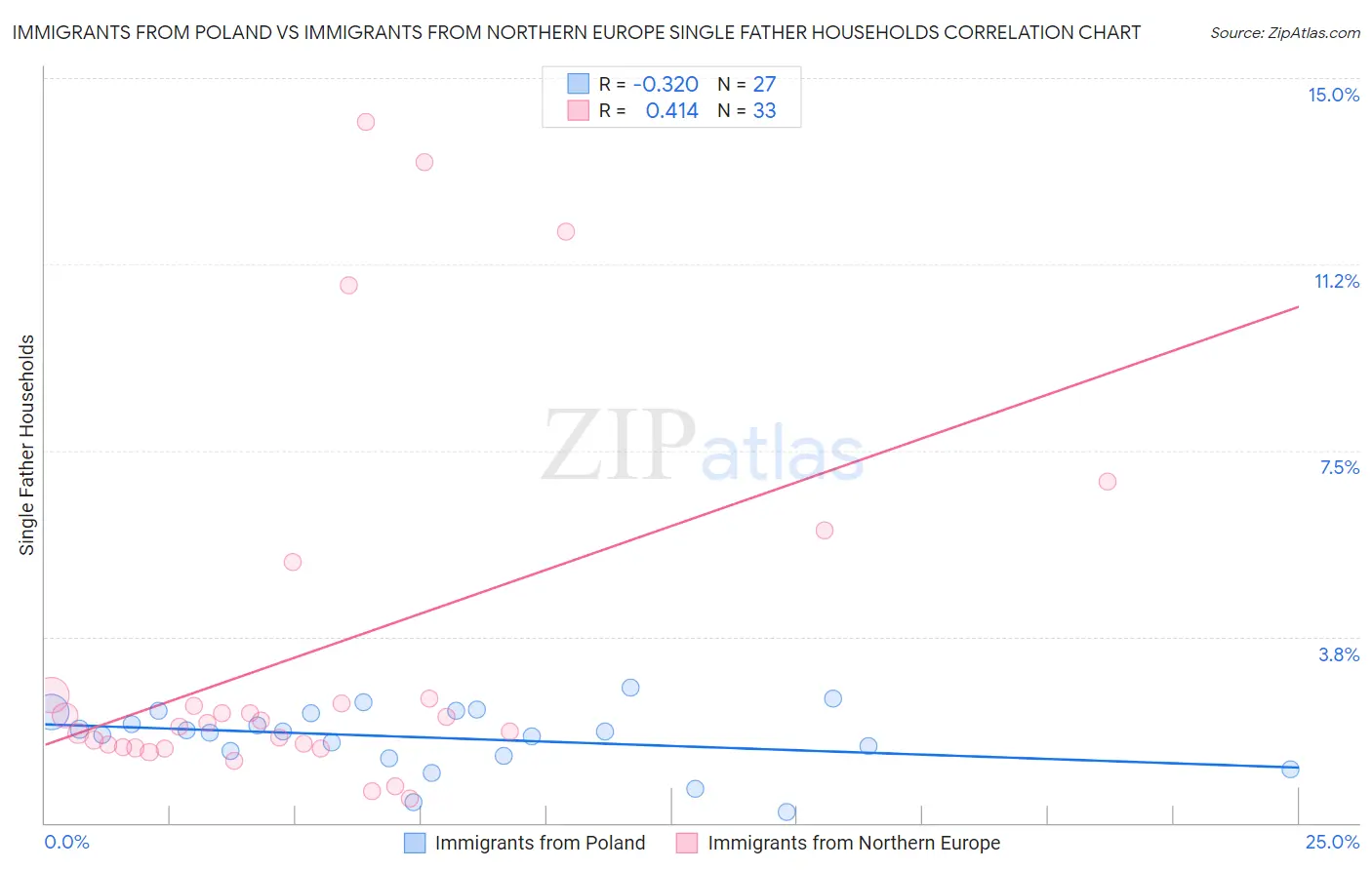 Immigrants from Poland vs Immigrants from Northern Europe Single Father Households