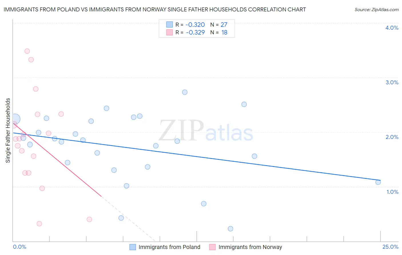 Immigrants from Poland vs Immigrants from Norway Single Father Households