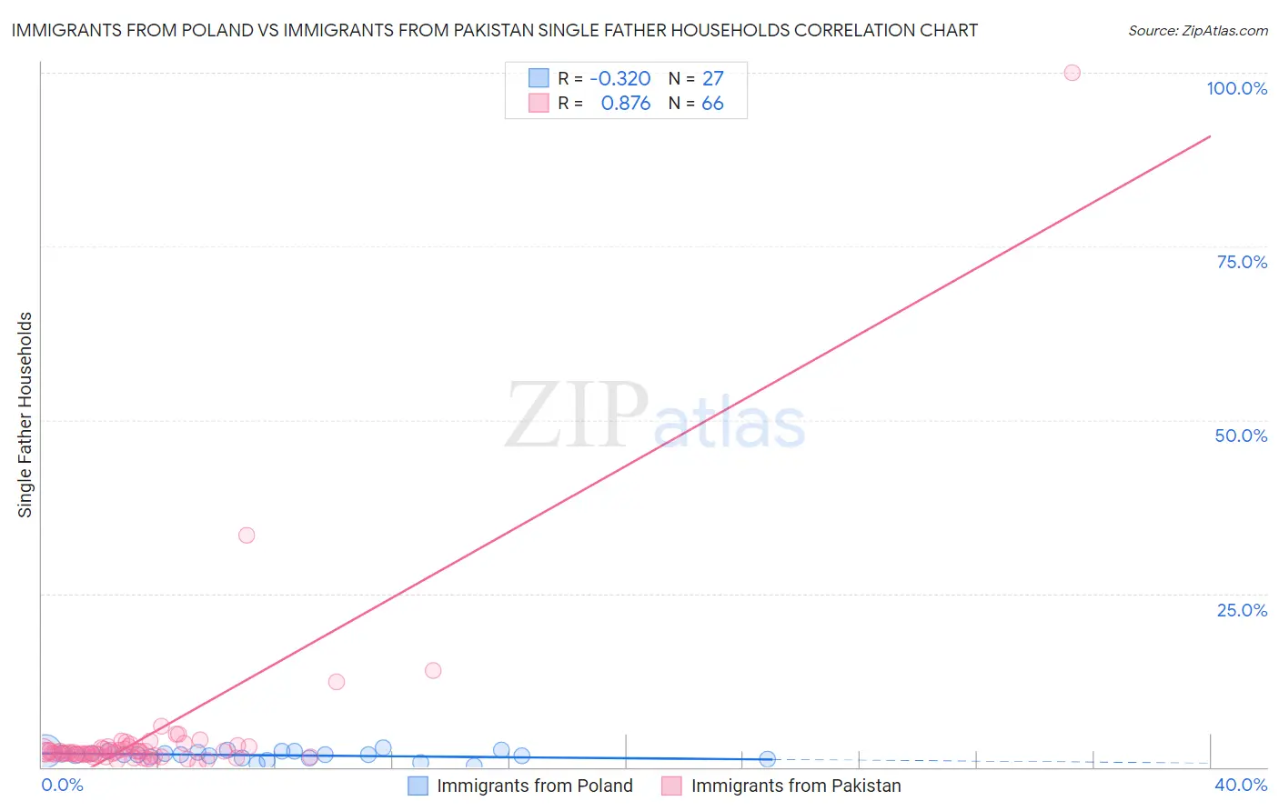 Immigrants from Poland vs Immigrants from Pakistan Single Father Households