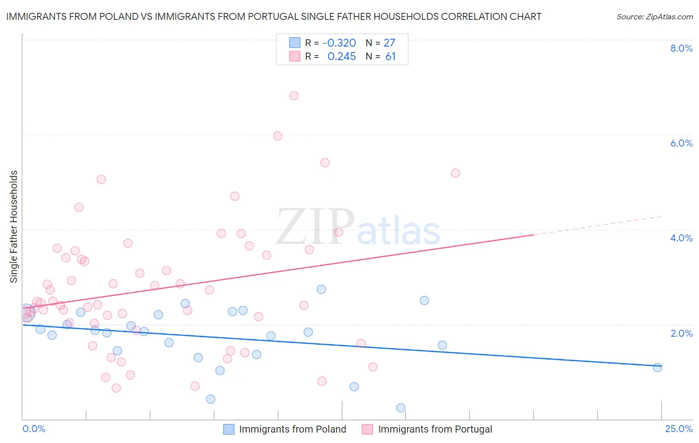 Immigrants from Poland vs Immigrants from Portugal Single Father Households