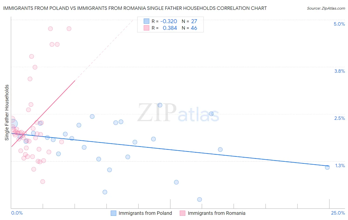 Immigrants from Poland vs Immigrants from Romania Single Father Households