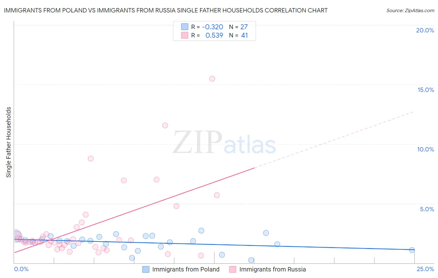 Immigrants from Poland vs Immigrants from Russia Single Father Households