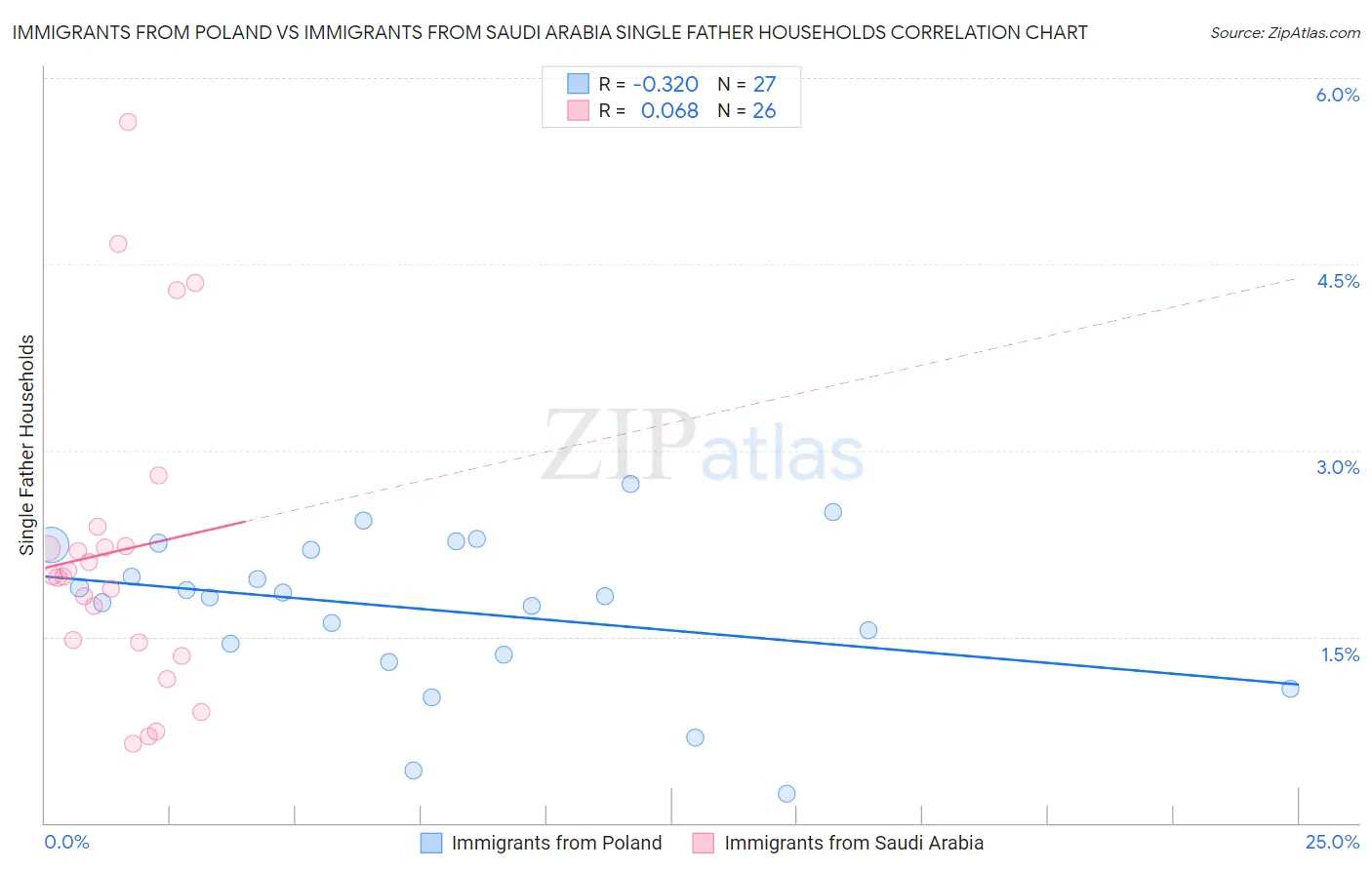 Immigrants from Poland vs Immigrants from Saudi Arabia Single Father Households