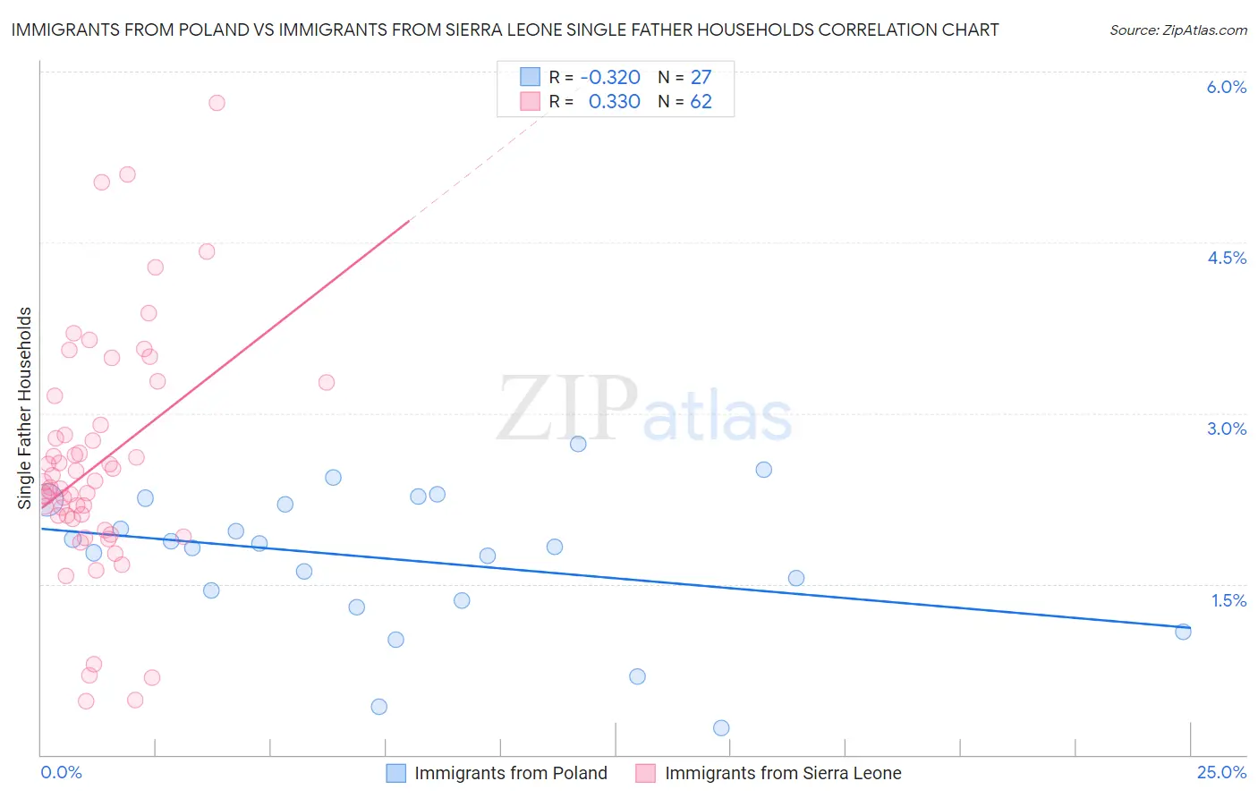 Immigrants from Poland vs Immigrants from Sierra Leone Single Father Households