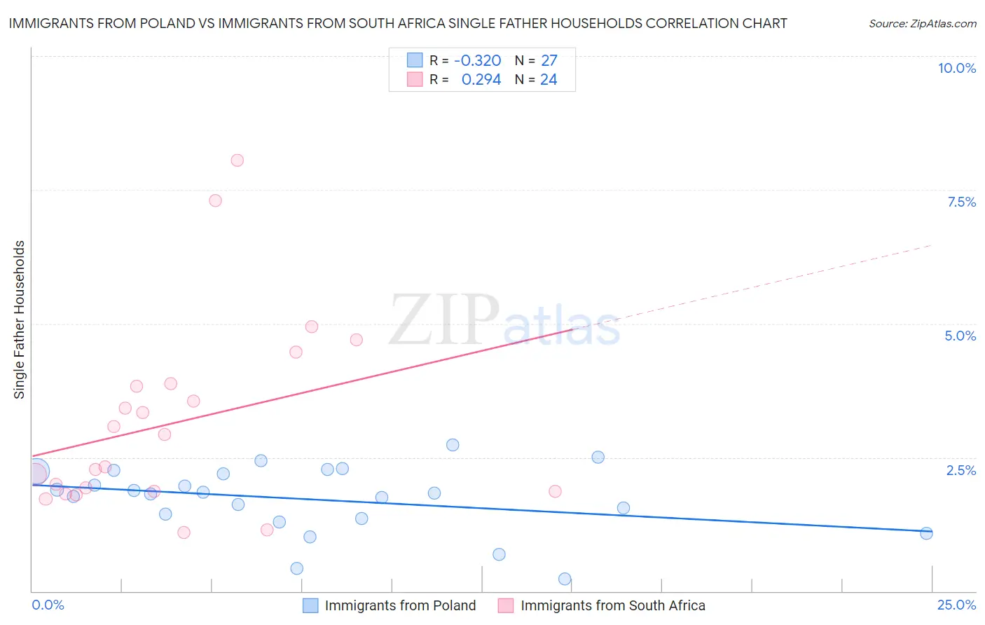 Immigrants from Poland vs Immigrants from South Africa Single Father Households