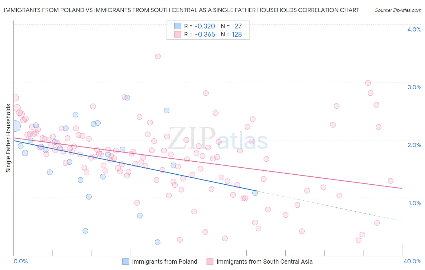 Immigrants from Poland vs Immigrants from South Central Asia Single Father Households