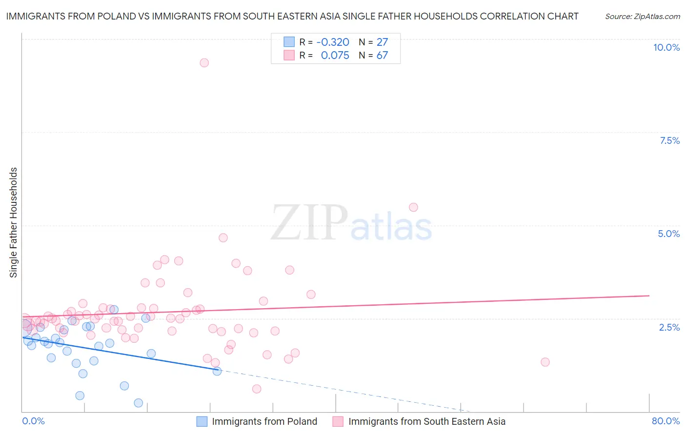 Immigrants from Poland vs Immigrants from South Eastern Asia Single Father Households