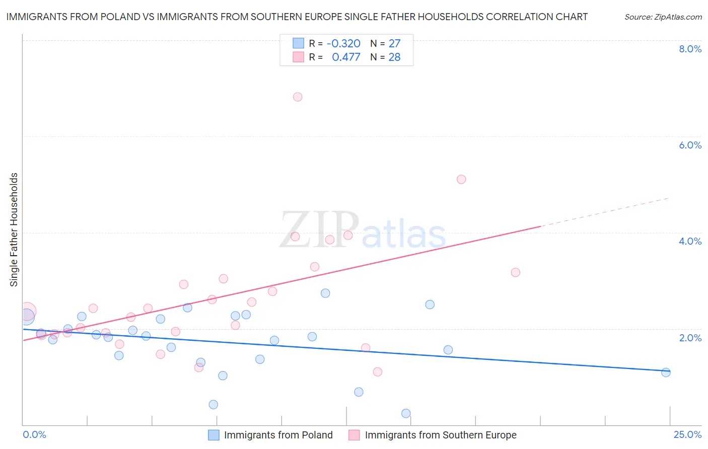 Immigrants from Poland vs Immigrants from Southern Europe Single Father Households