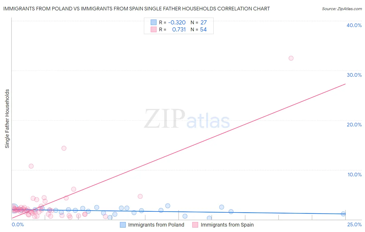 Immigrants from Poland vs Immigrants from Spain Single Father Households