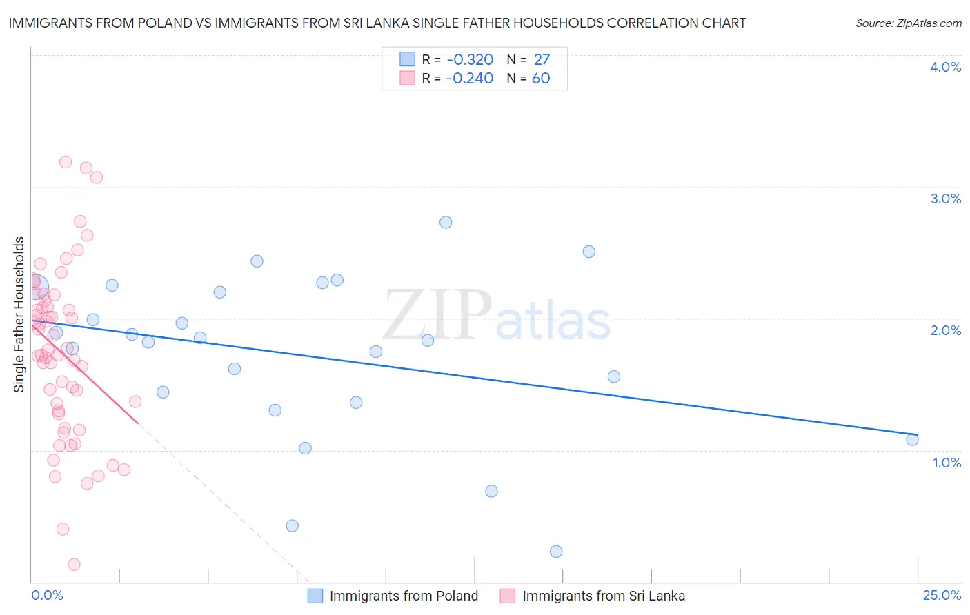 Immigrants from Poland vs Immigrants from Sri Lanka Single Father Households