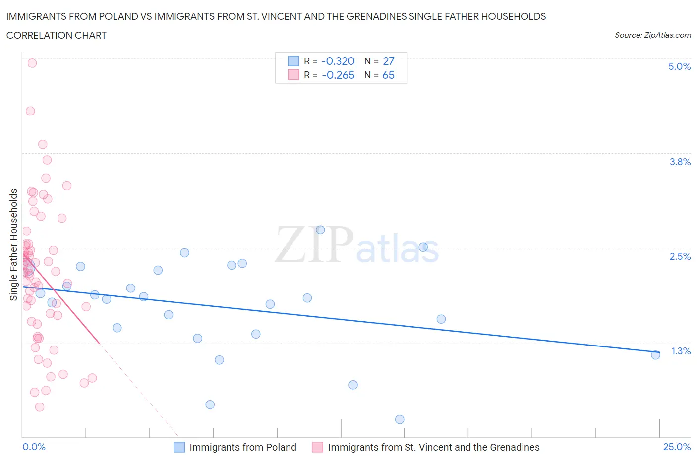 Immigrants from Poland vs Immigrants from St. Vincent and the Grenadines Single Father Households