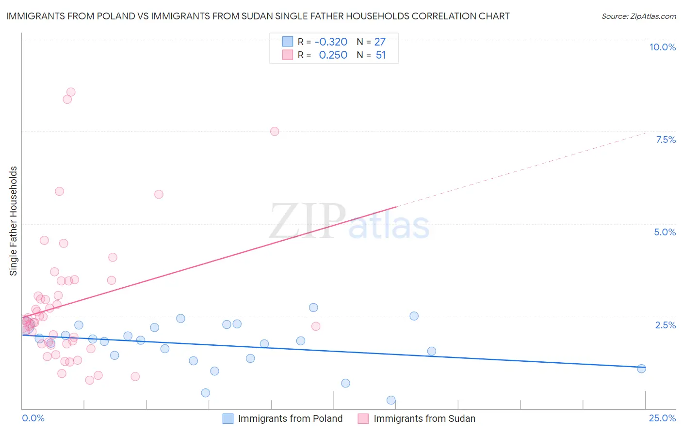 Immigrants from Poland vs Immigrants from Sudan Single Father Households