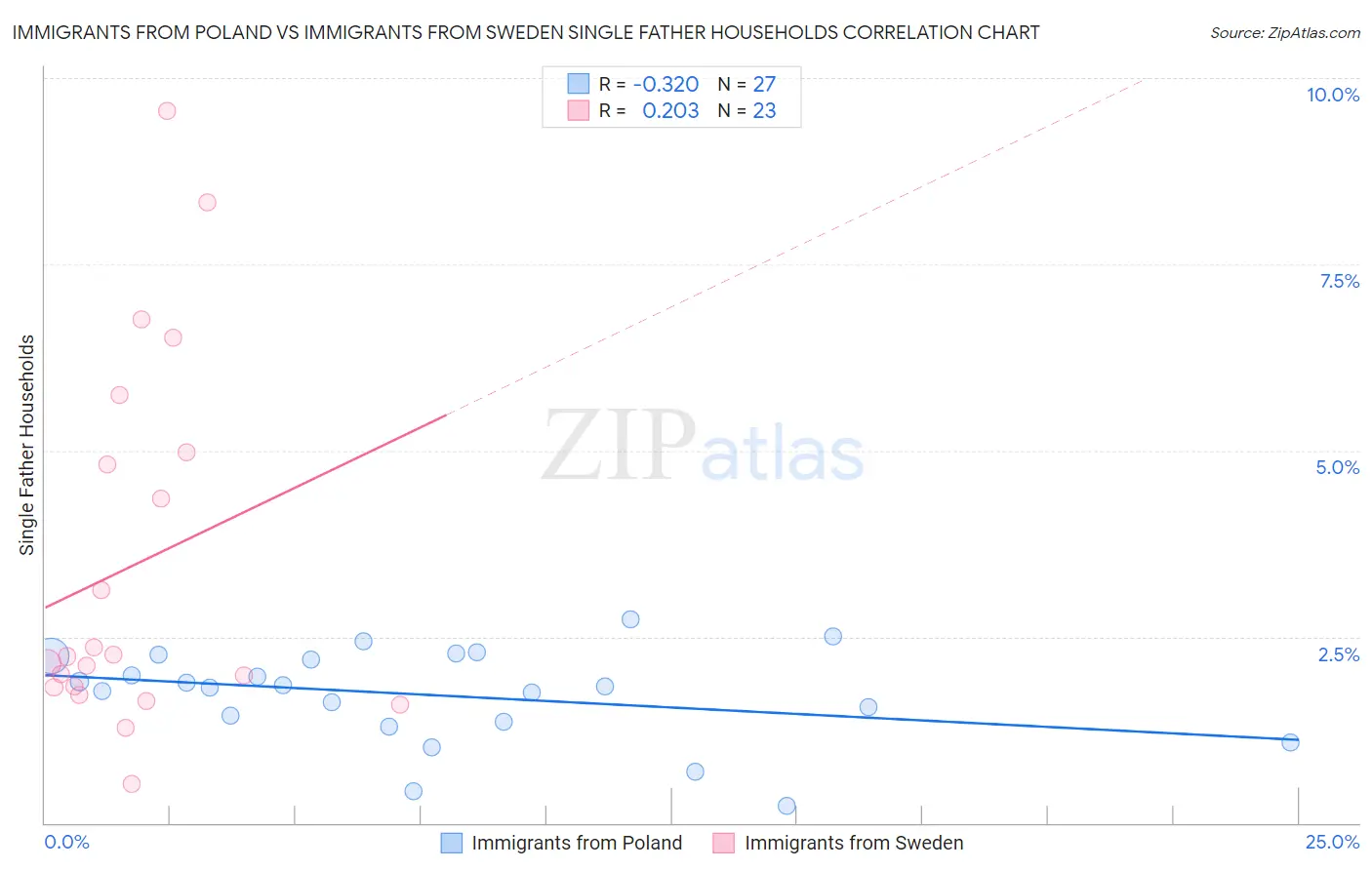 Immigrants from Poland vs Immigrants from Sweden Single Father Households