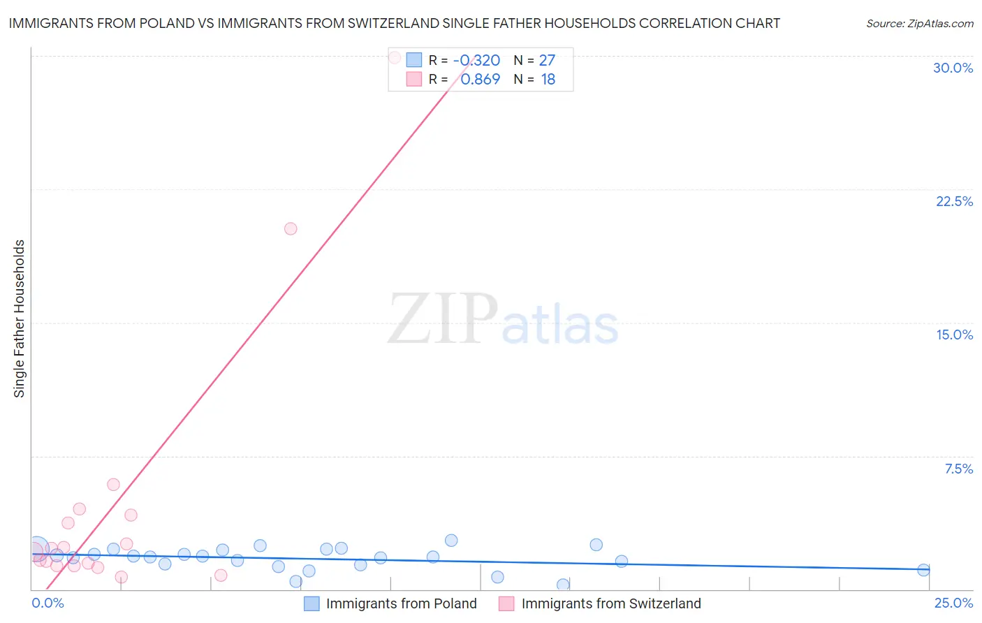 Immigrants from Poland vs Immigrants from Switzerland Single Father Households