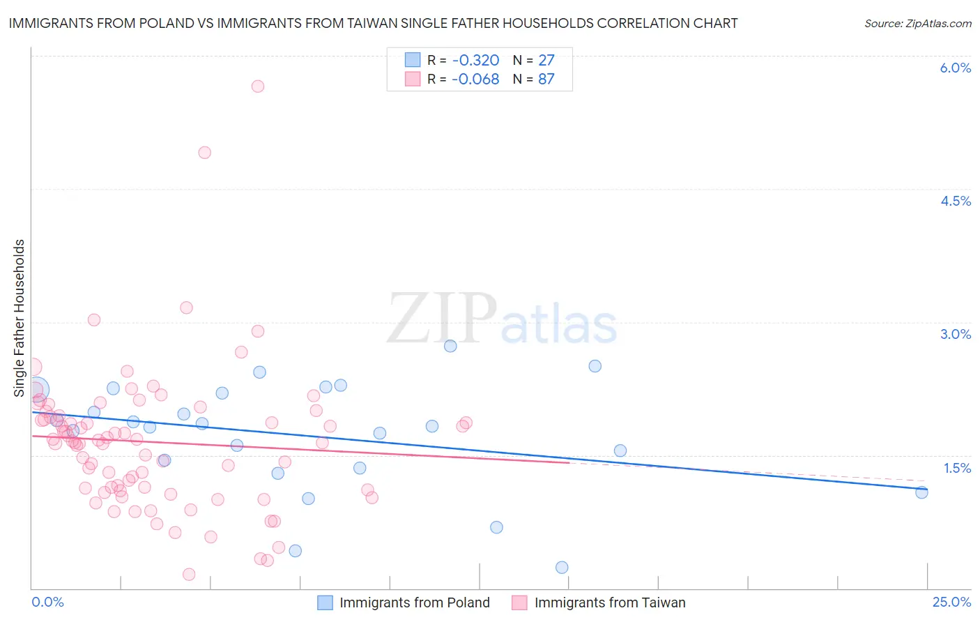 Immigrants from Poland vs Immigrants from Taiwan Single Father Households