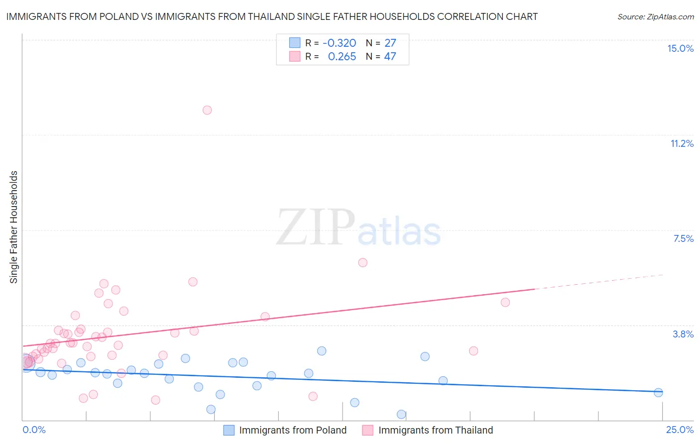Immigrants from Poland vs Immigrants from Thailand Single Father Households