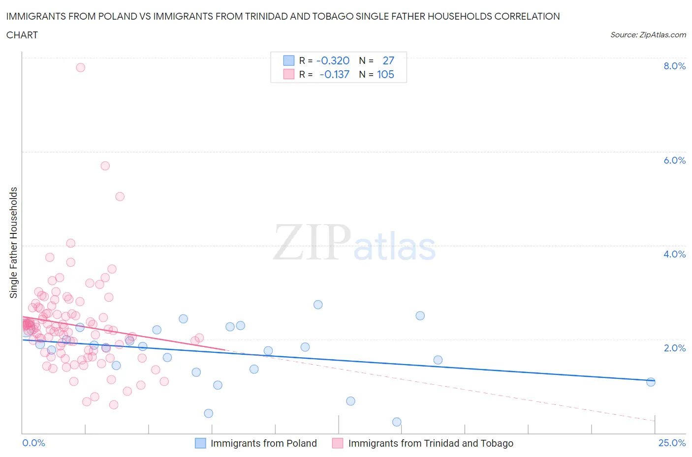 Immigrants from Poland vs Immigrants from Trinidad and Tobago Single Father Households