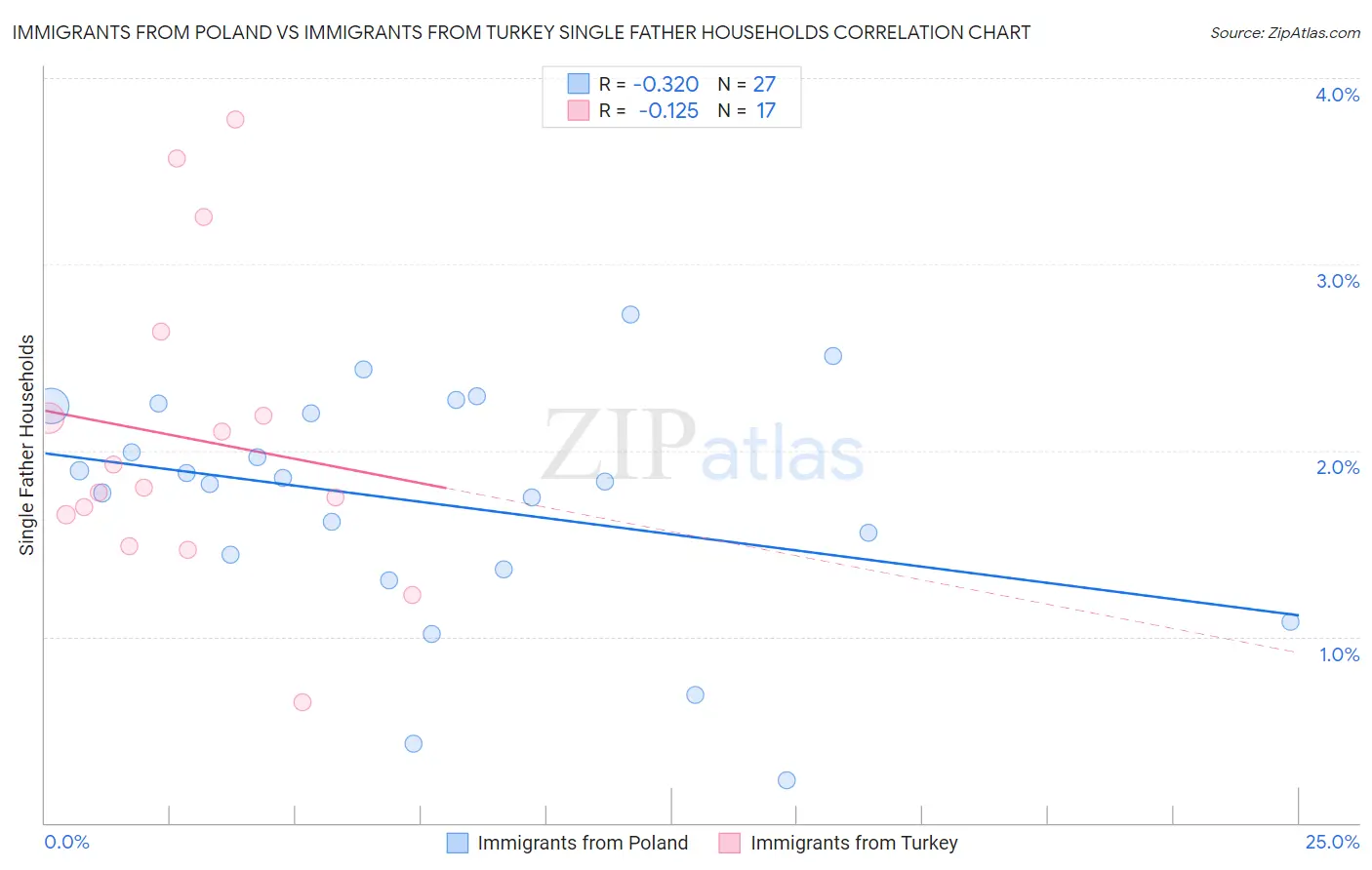 Immigrants from Poland vs Immigrants from Turkey Single Father Households