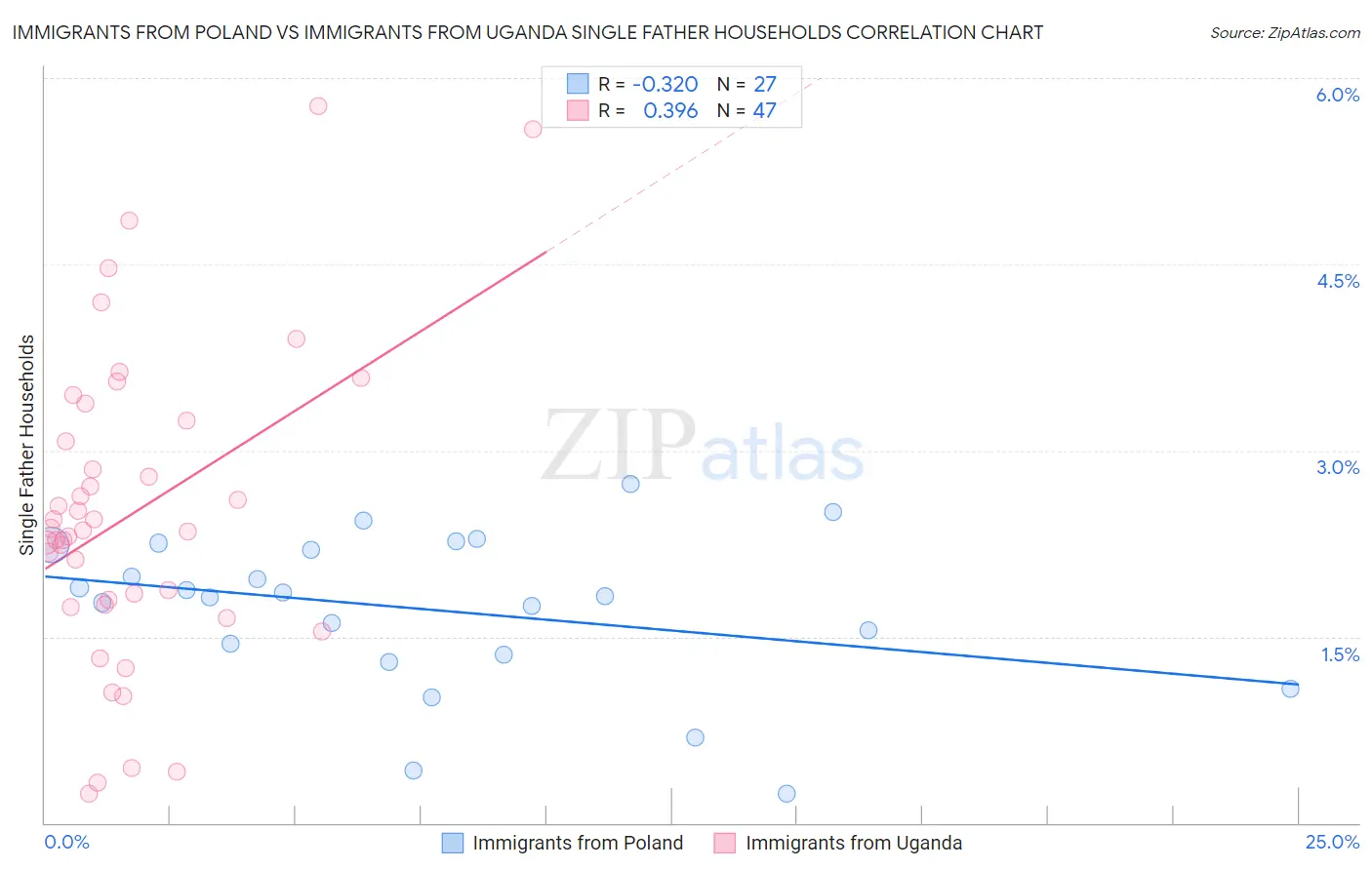 Immigrants from Poland vs Immigrants from Uganda Single Father Households