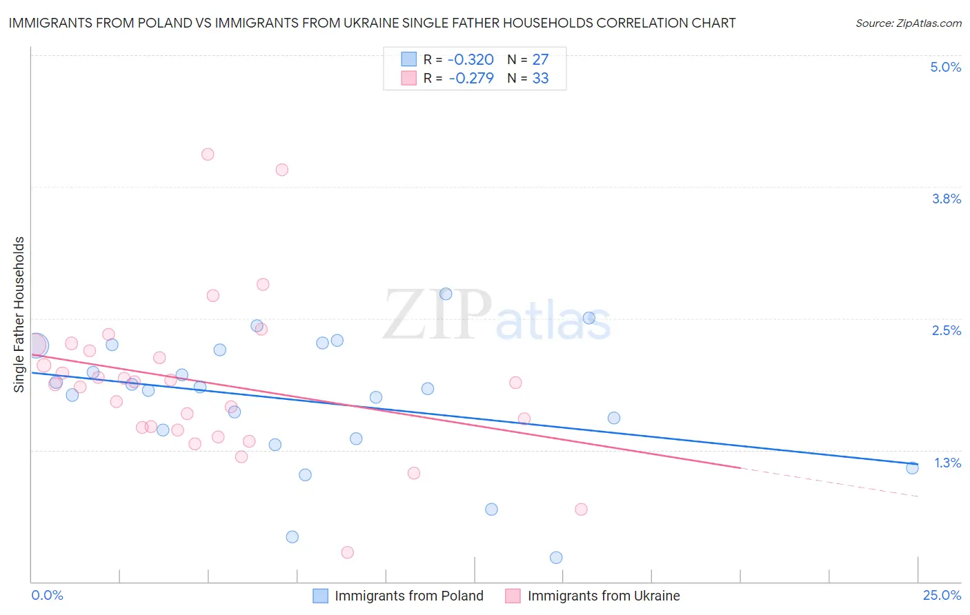 Immigrants from Poland vs Immigrants from Ukraine Single Father Households