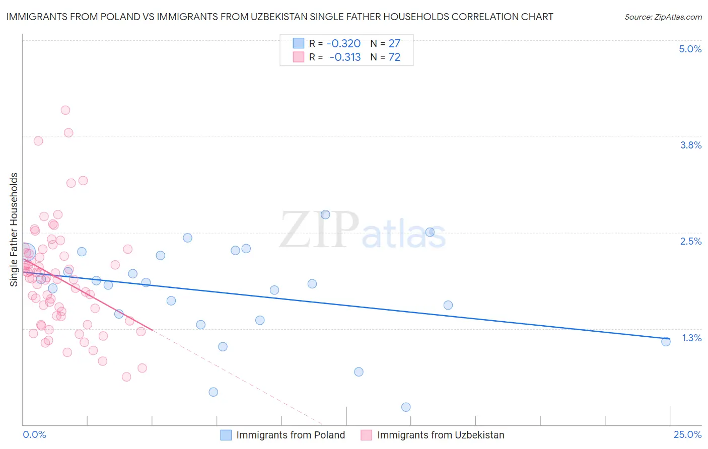 Immigrants from Poland vs Immigrants from Uzbekistan Single Father Households