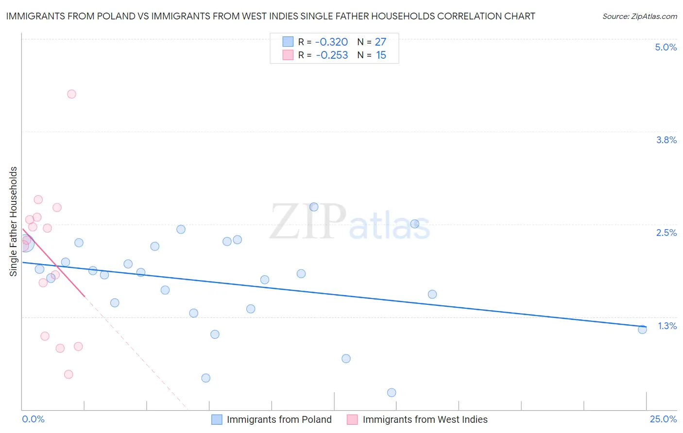Immigrants from Poland vs Immigrants from West Indies Single Father Households
