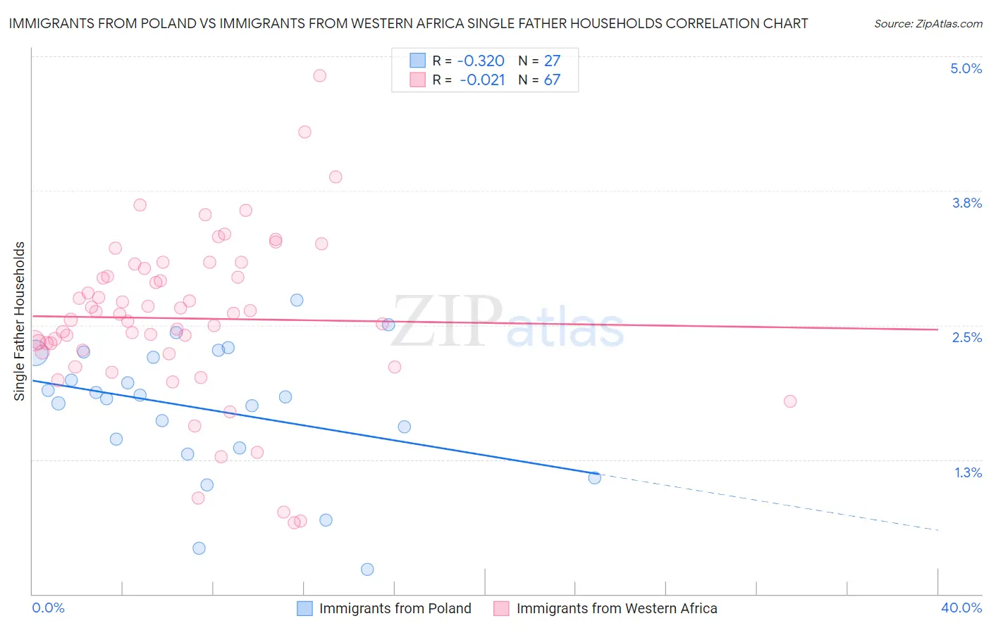 Immigrants from Poland vs Immigrants from Western Africa Single Father Households