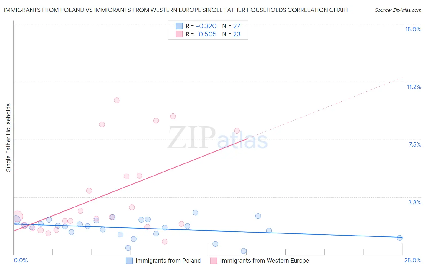 Immigrants from Poland vs Immigrants from Western Europe Single Father Households