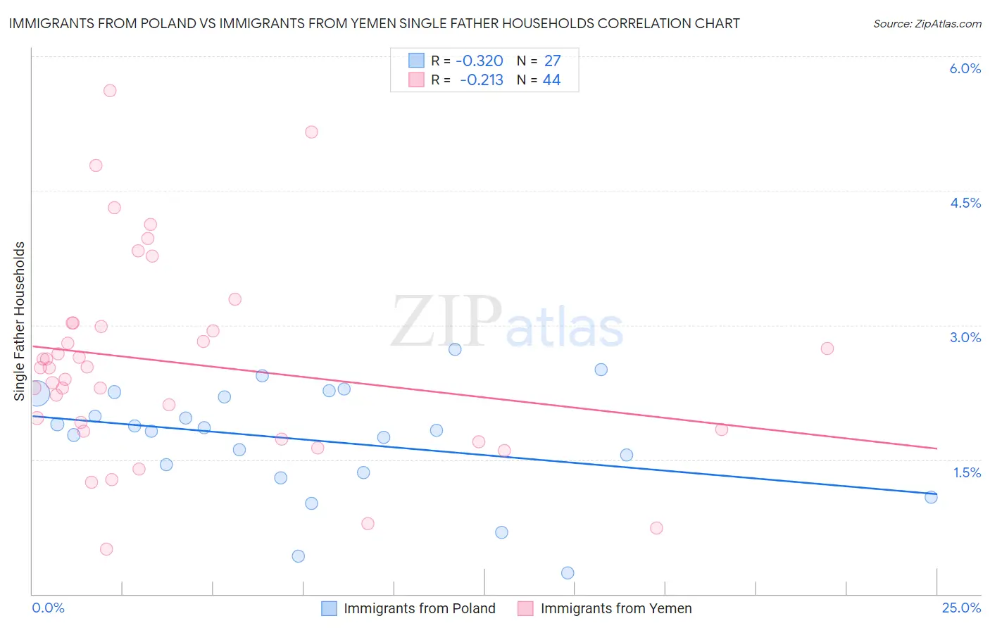 Immigrants from Poland vs Immigrants from Yemen Single Father Households