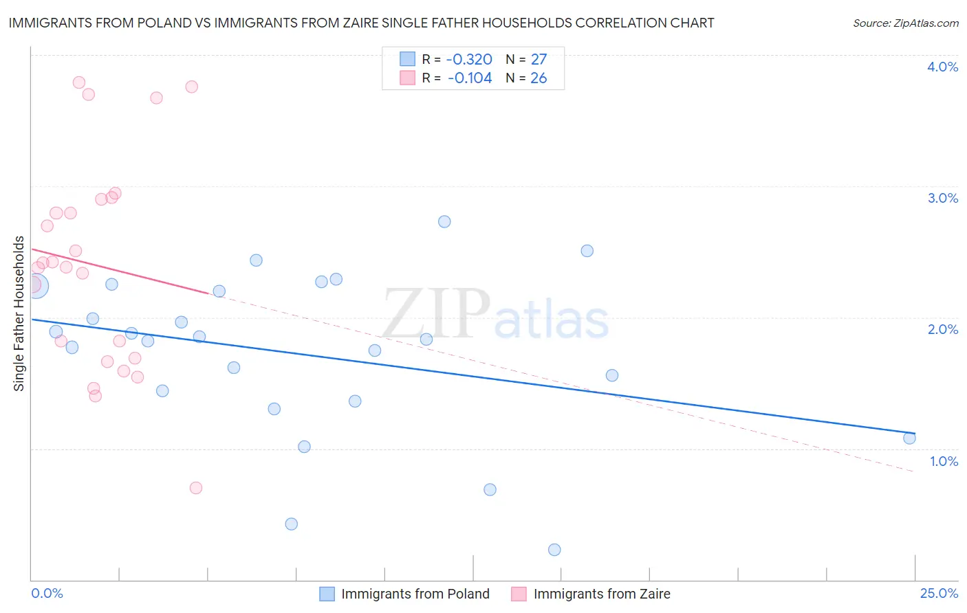 Immigrants from Poland vs Immigrants from Zaire Single Father Households