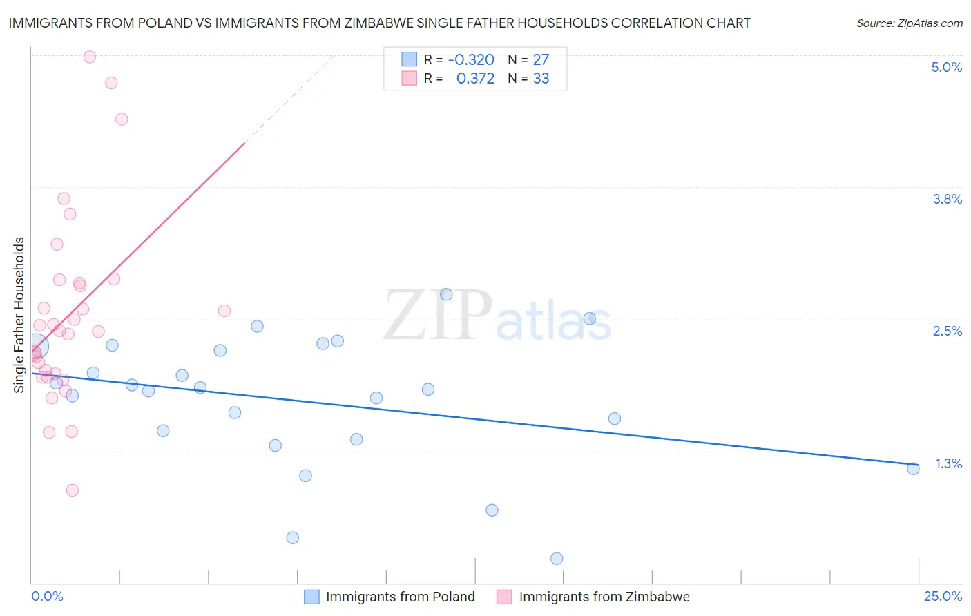 Immigrants from Poland vs Immigrants from Zimbabwe Single Father Households