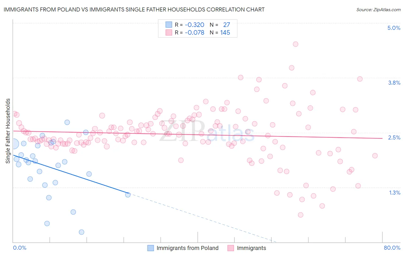 Immigrants from Poland vs Immigrants Single Father Households