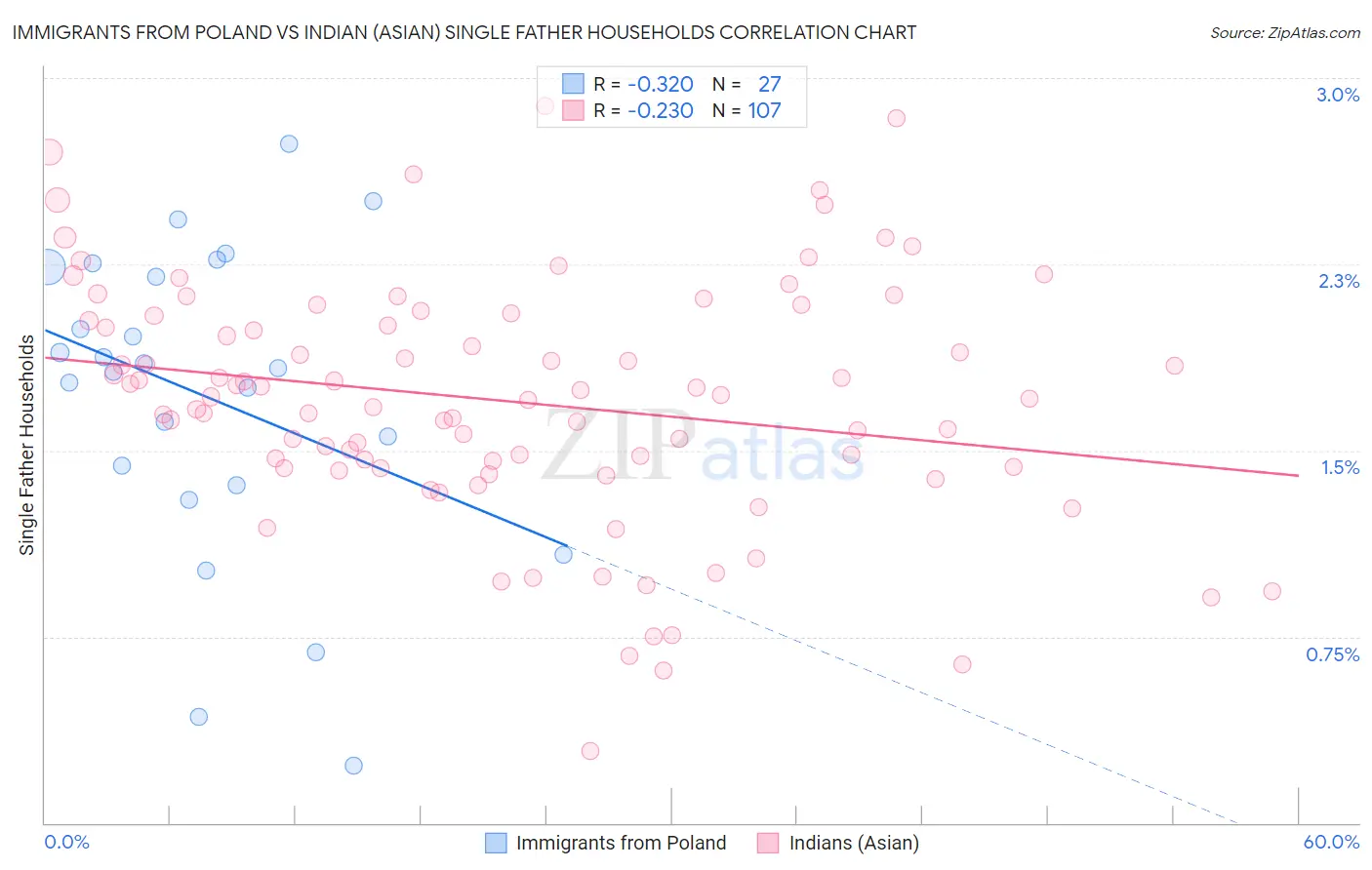 Immigrants from Poland vs Indian (Asian) Single Father Households