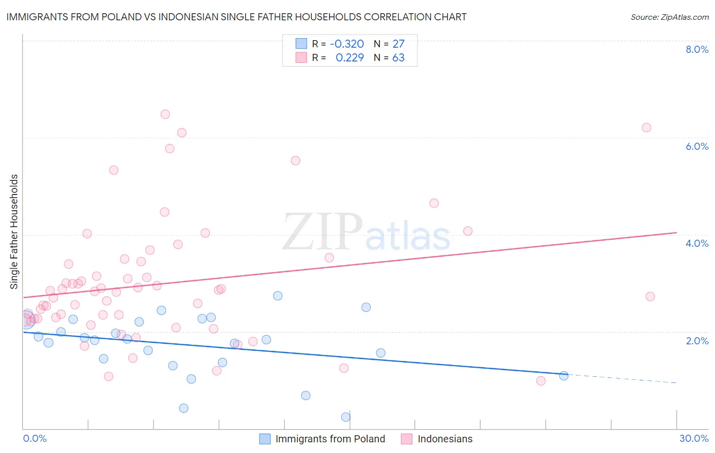 Immigrants from Poland vs Indonesian Single Father Households