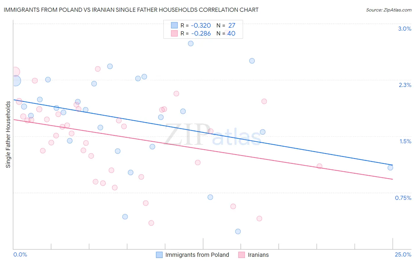 Immigrants from Poland vs Iranian Single Father Households