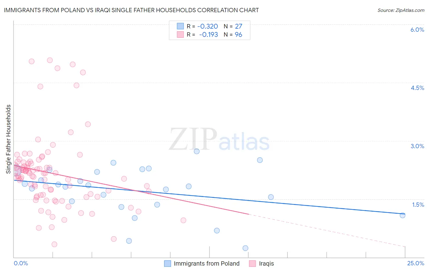 Immigrants from Poland vs Iraqi Single Father Households
