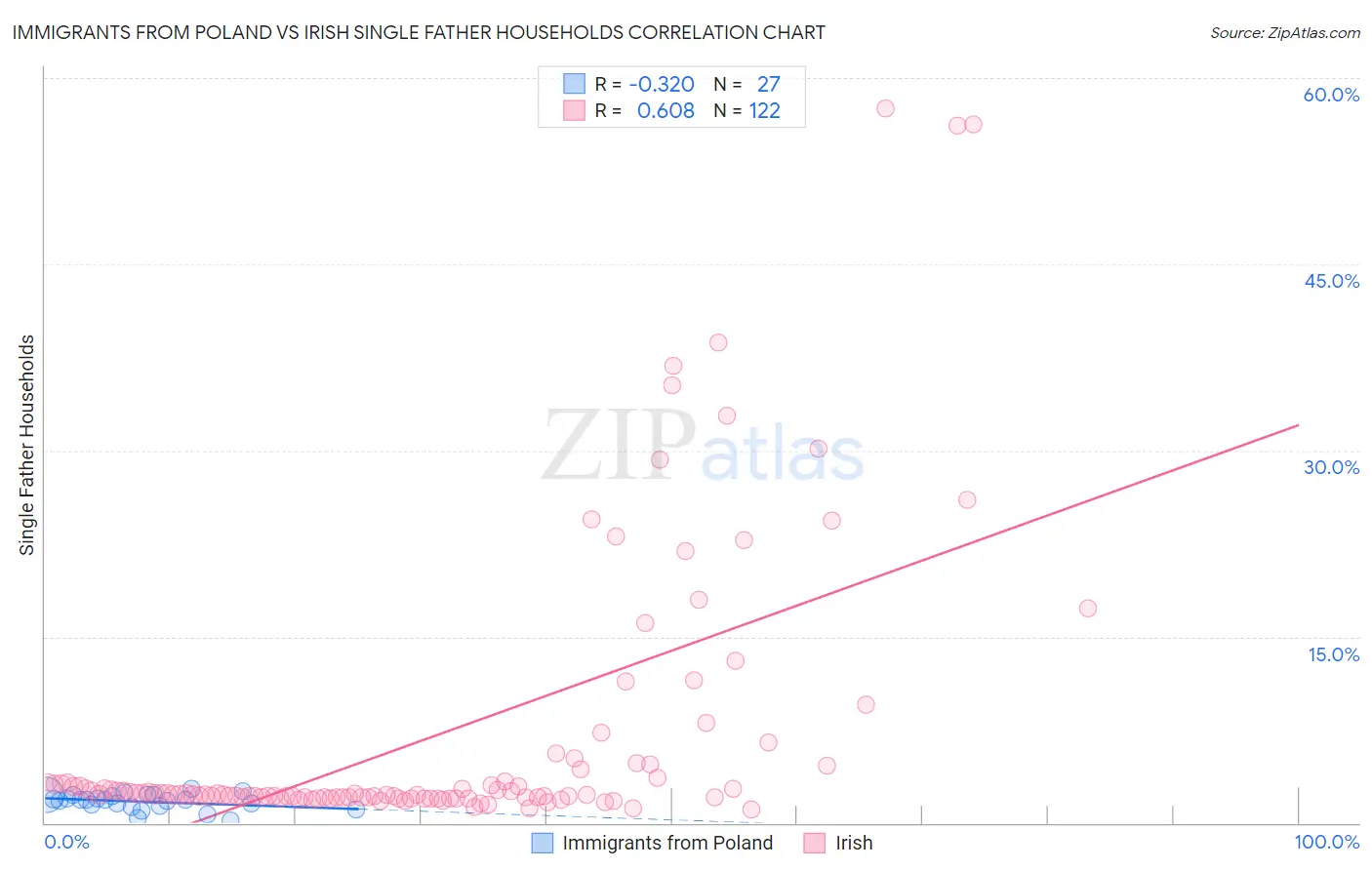 Immigrants from Poland vs Irish Single Father Households