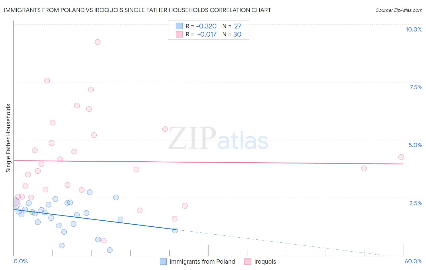 Immigrants from Poland vs Iroquois Single Father Households