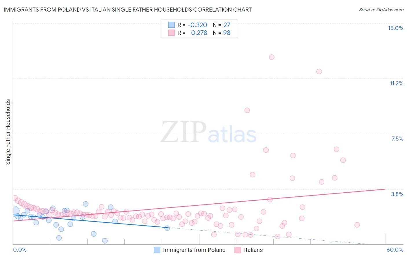 Immigrants from Poland vs Italian Single Father Households
